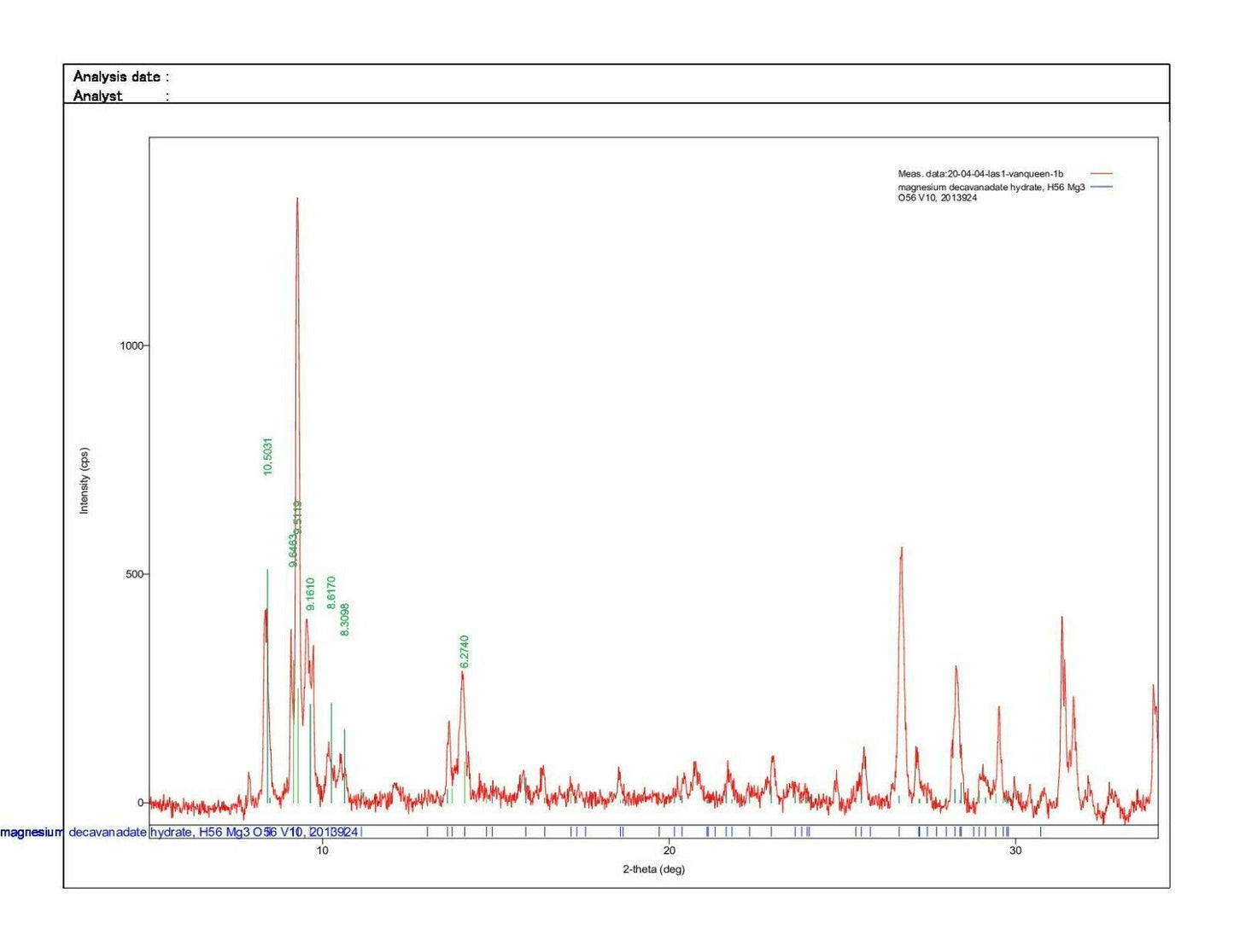 Okieite & Hummerite Vanadium Queen mine, Utah, USA analysed
