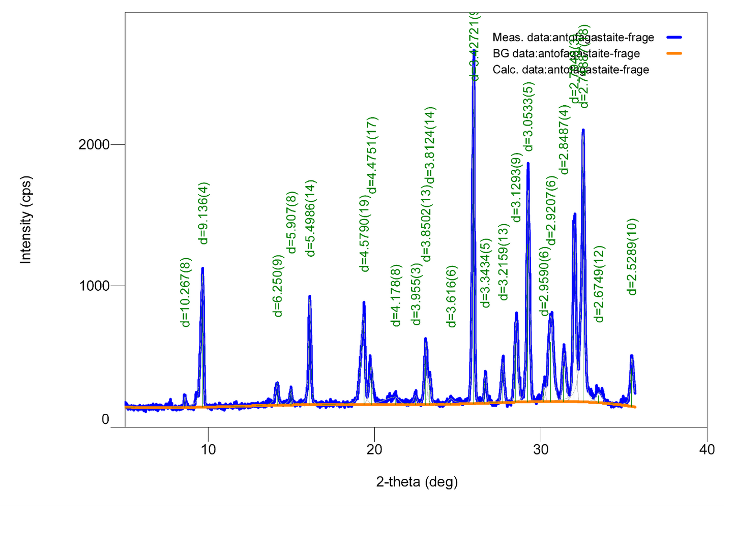Antofagastaite & Sideronatrite Coronel Manuel Rodrizguez mine, Mejillones, Chile