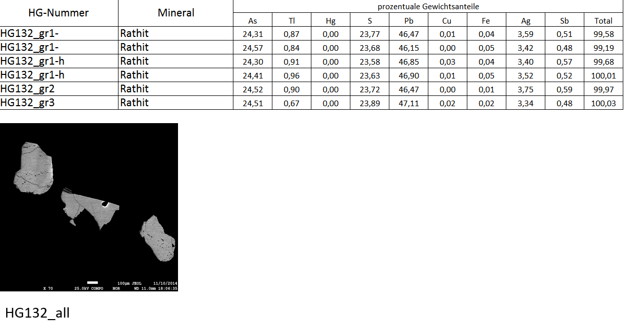 Rathit / Rathite Lengenbach, Binntal, Schweiz WDX untersucht