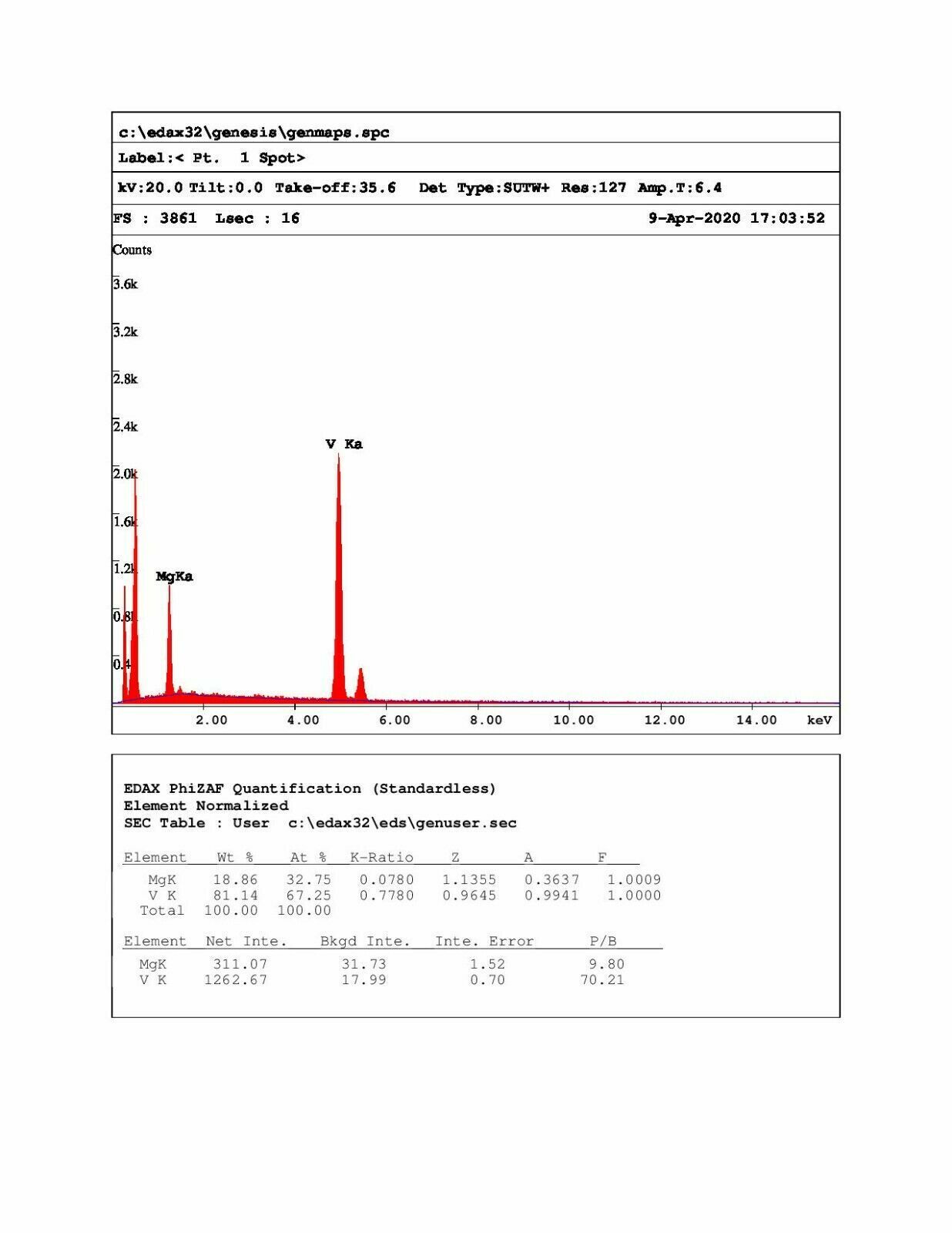 Okieite & Hummerite Vanadium Queen mine, Utah, USA analysed